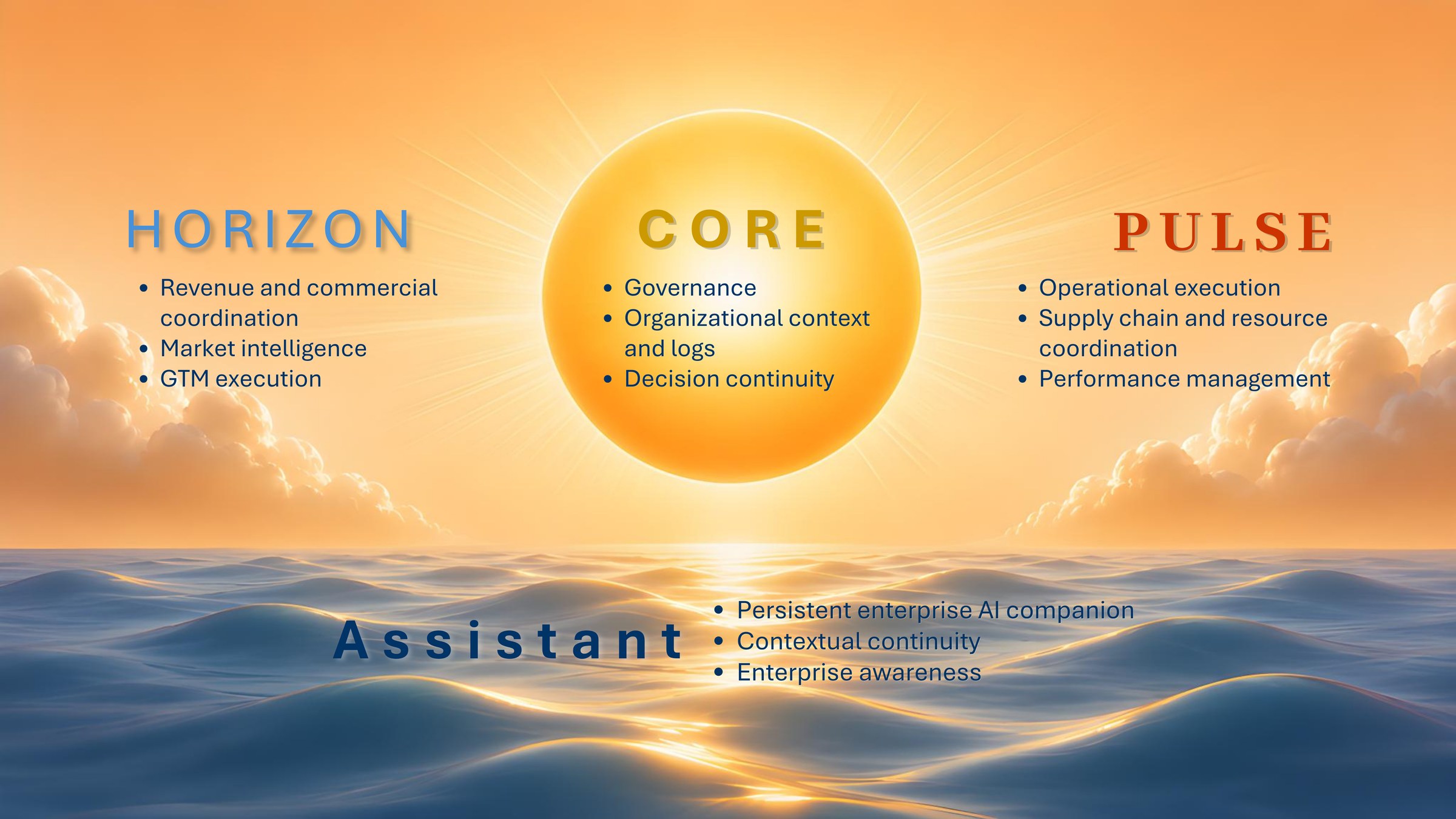 The TwoSuns ecosystem: Horizon, Core as the sun, and Pulse across a sunrise sky, with the Assistant carried on the ocean below
